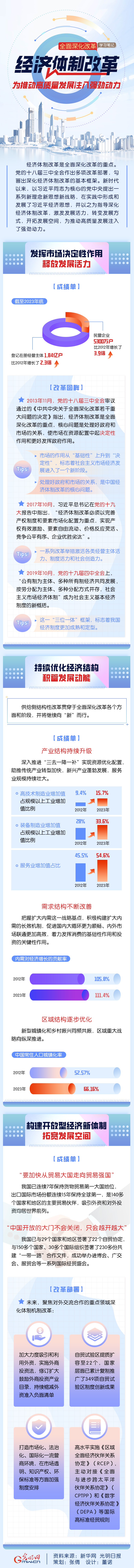 【全面深化改革學(xué)習(xí)筆記】經(jīng)濟體制改革：為推動高質(zhì)量發(fā)展注入強勁動力